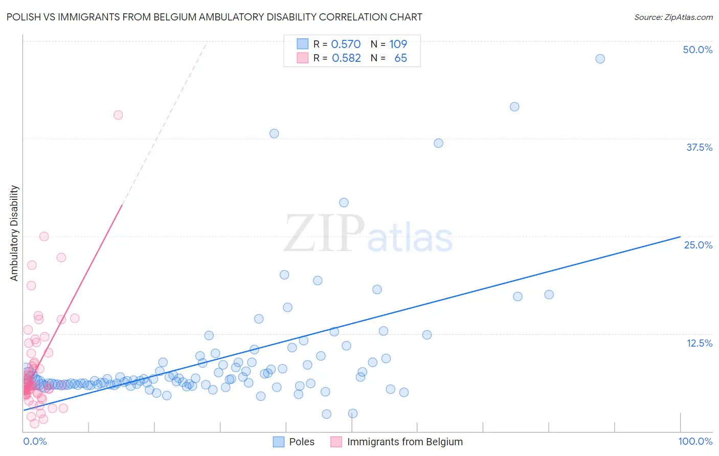 Polish vs Immigrants from Belgium Ambulatory Disability