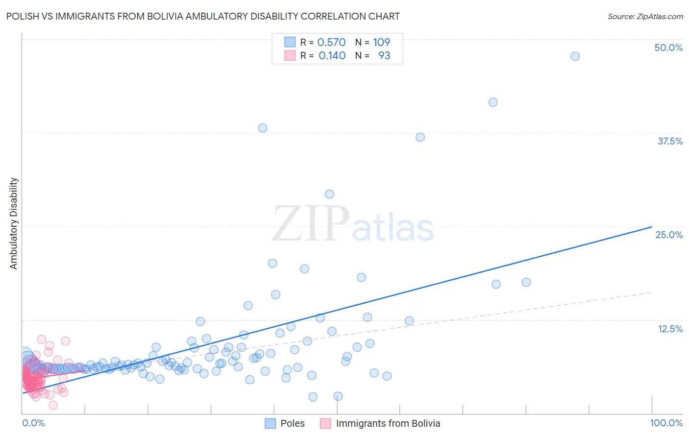 Polish vs Immigrants from Bolivia Ambulatory Disability