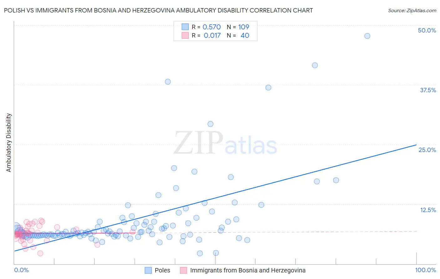 Polish vs Immigrants from Bosnia and Herzegovina Ambulatory Disability