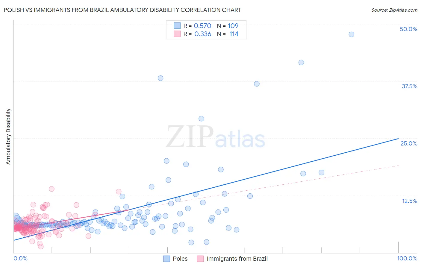Polish vs Immigrants from Brazil Ambulatory Disability
