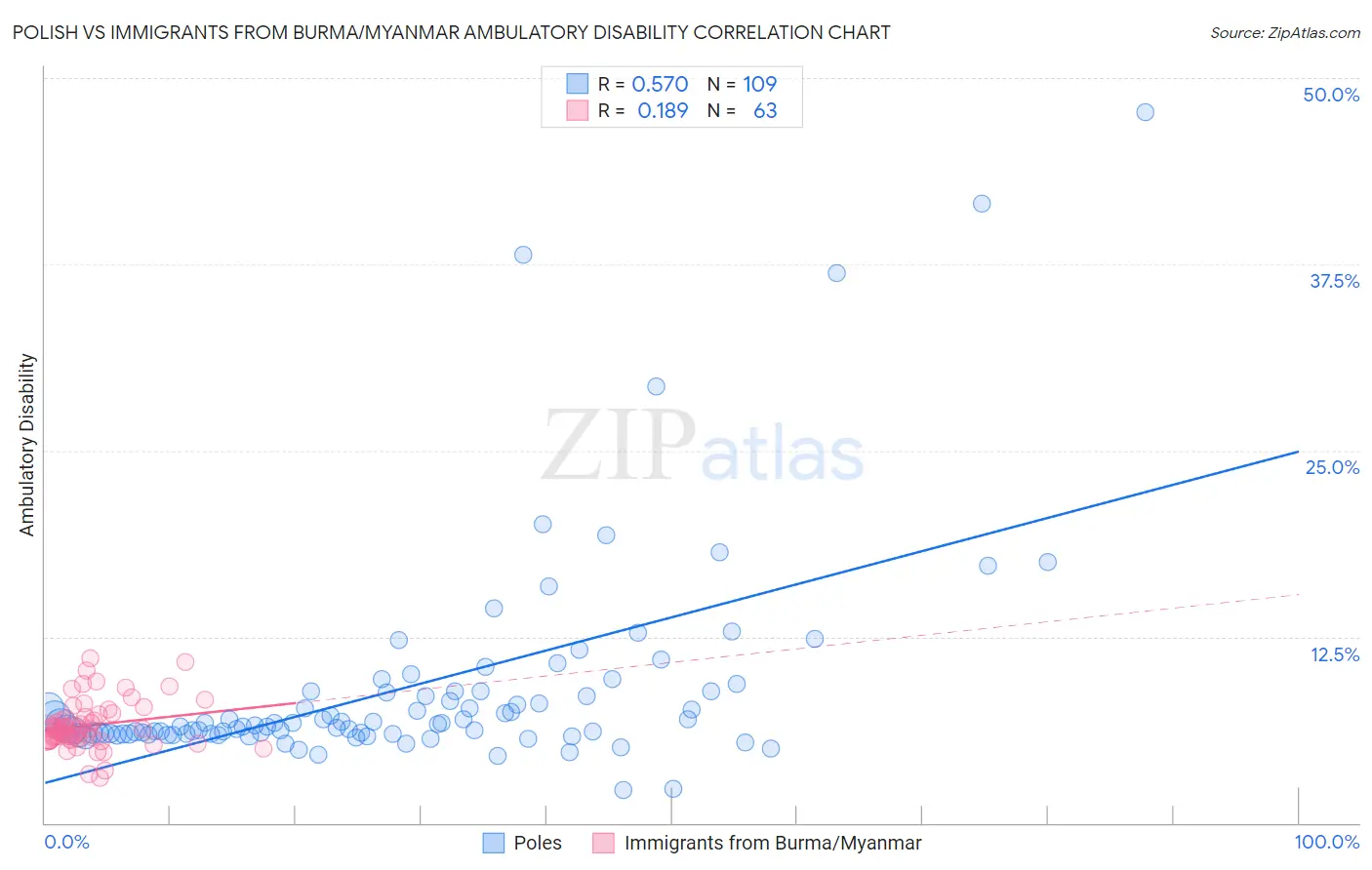 Polish vs Immigrants from Burma/Myanmar Ambulatory Disability