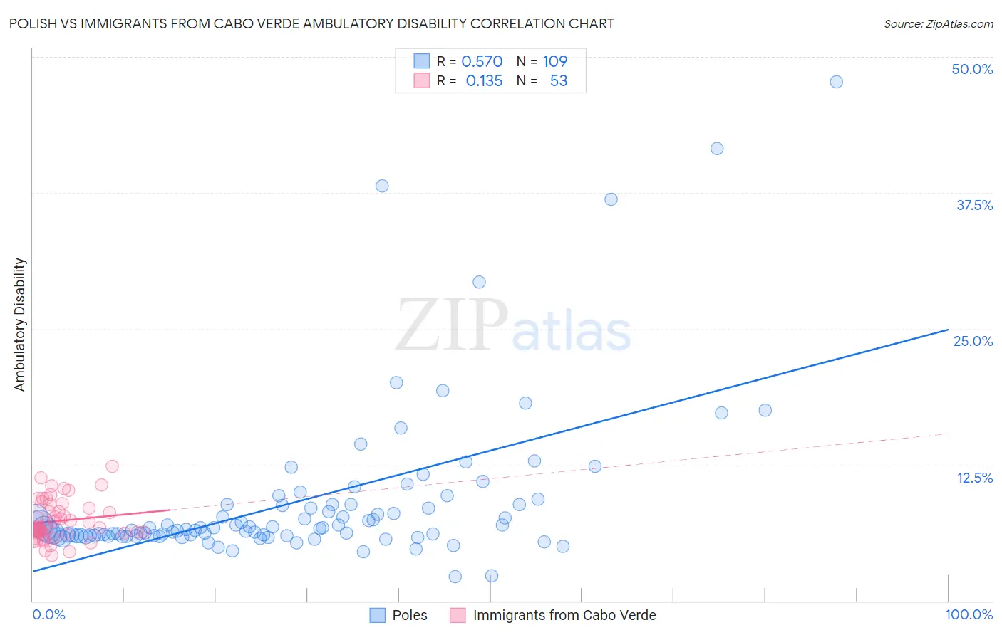 Polish vs Immigrants from Cabo Verde Ambulatory Disability
