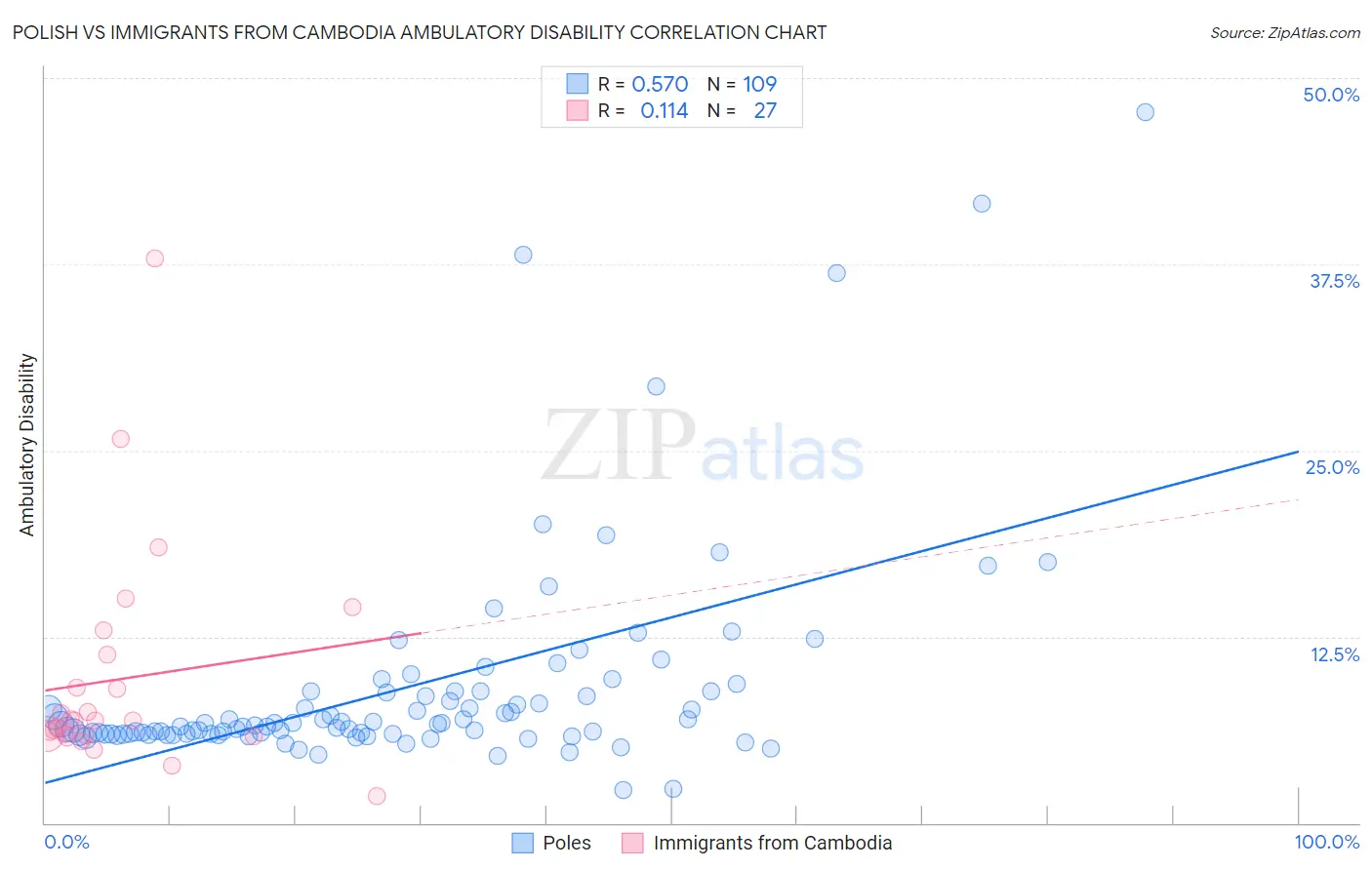 Polish vs Immigrants from Cambodia Ambulatory Disability