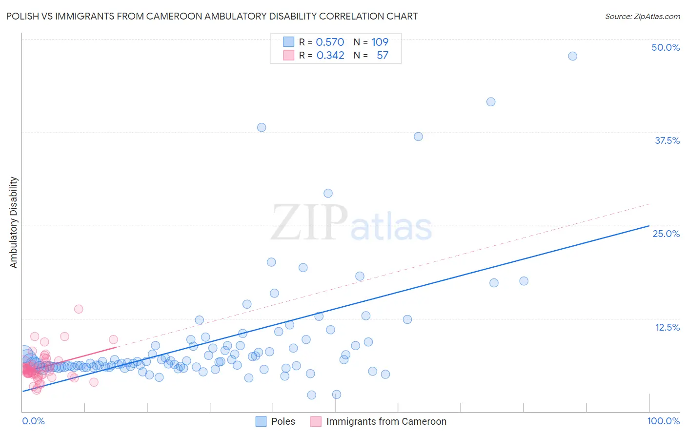 Polish vs Immigrants from Cameroon Ambulatory Disability