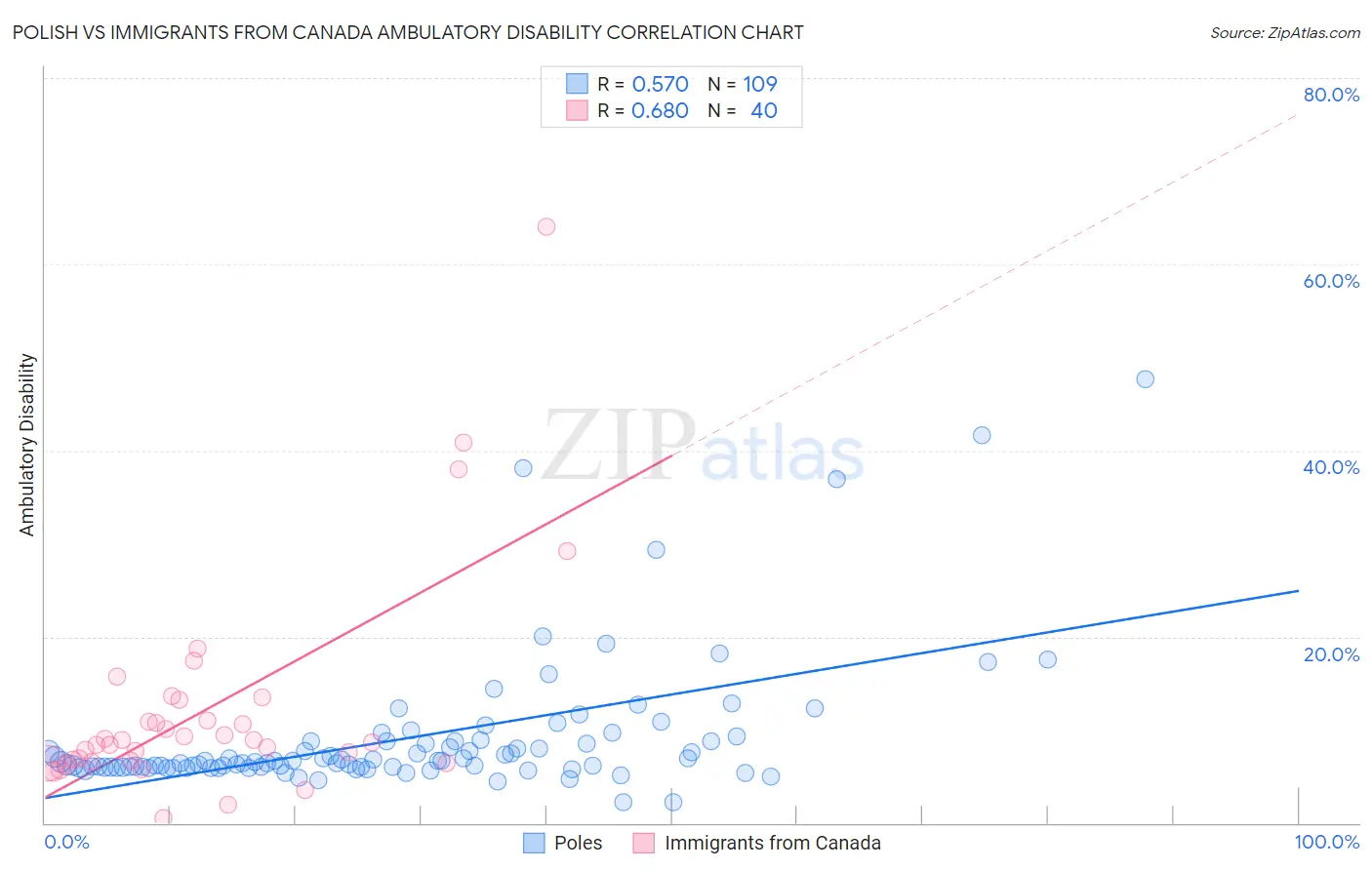 Polish vs Immigrants from Canada Ambulatory Disability