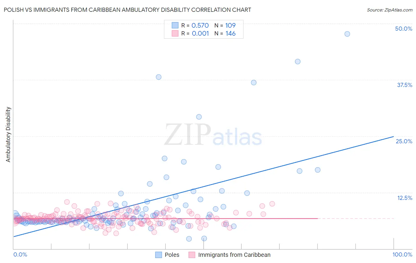 Polish vs Immigrants from Caribbean Ambulatory Disability
