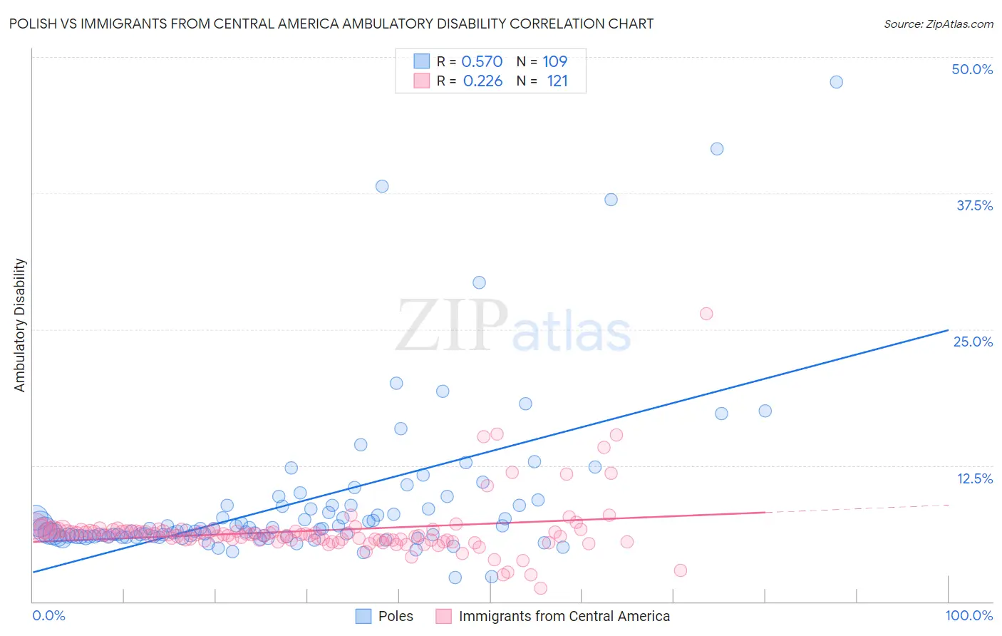 Polish vs Immigrants from Central America Ambulatory Disability