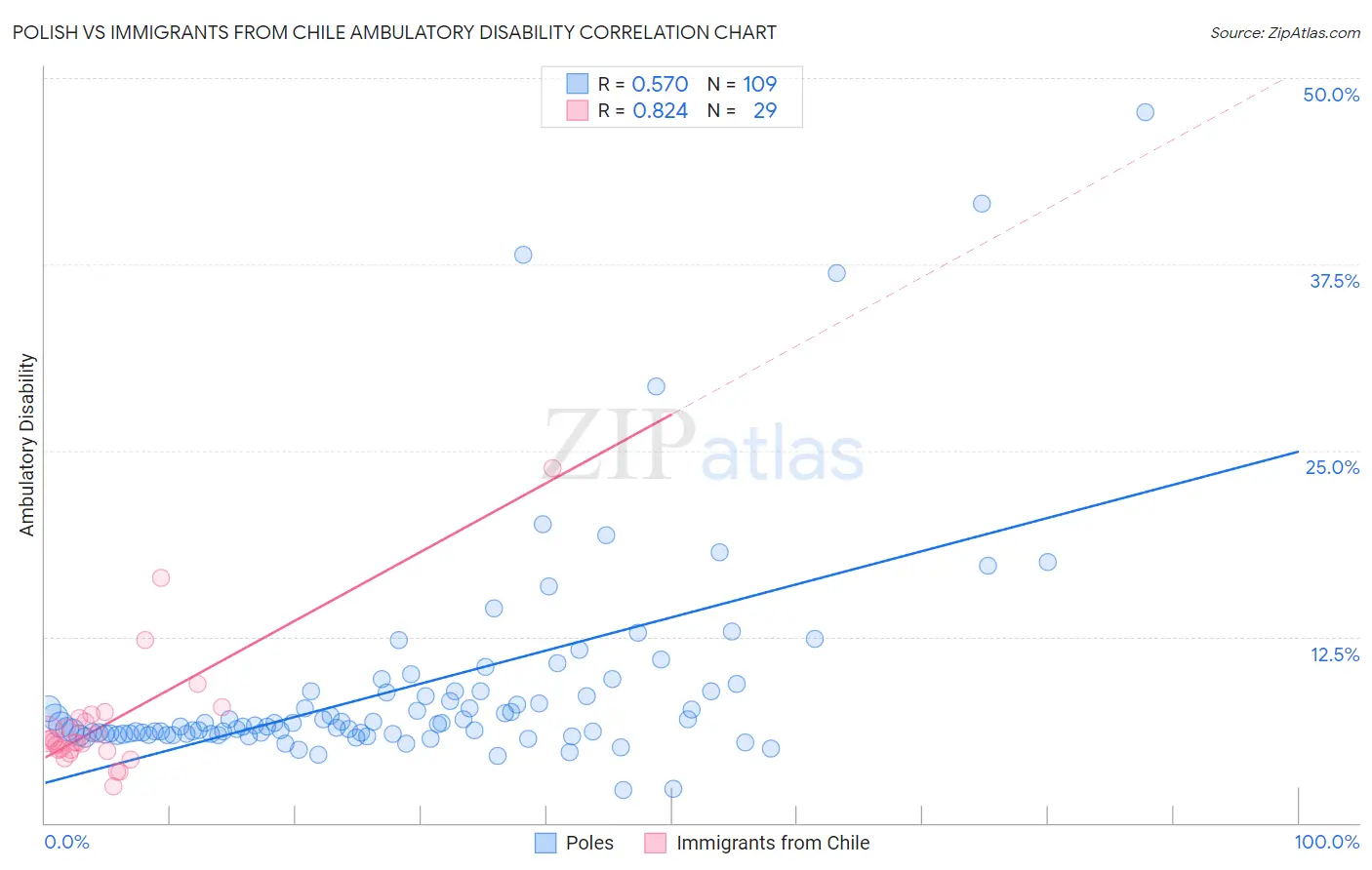Polish vs Immigrants from Chile Ambulatory Disability