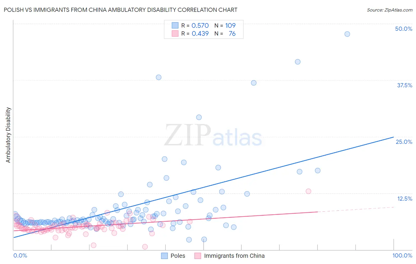 Polish vs Immigrants from China Ambulatory Disability