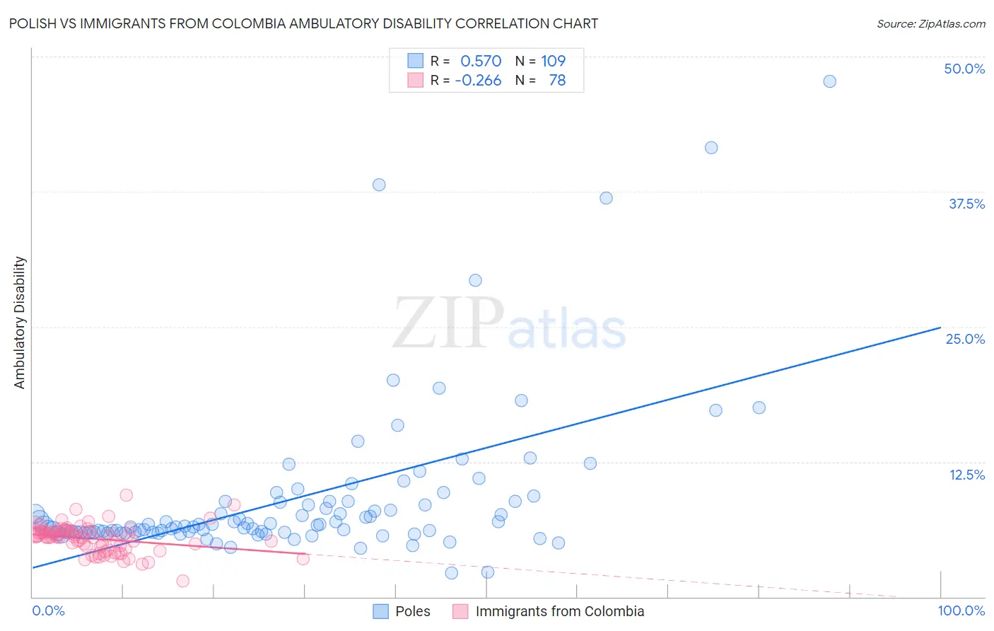 Polish vs Immigrants from Colombia Ambulatory Disability