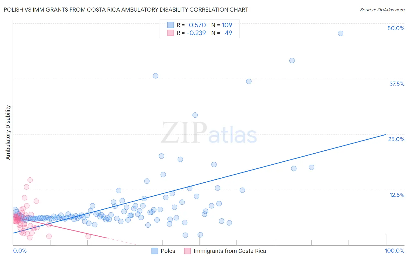 Polish vs Immigrants from Costa Rica Ambulatory Disability