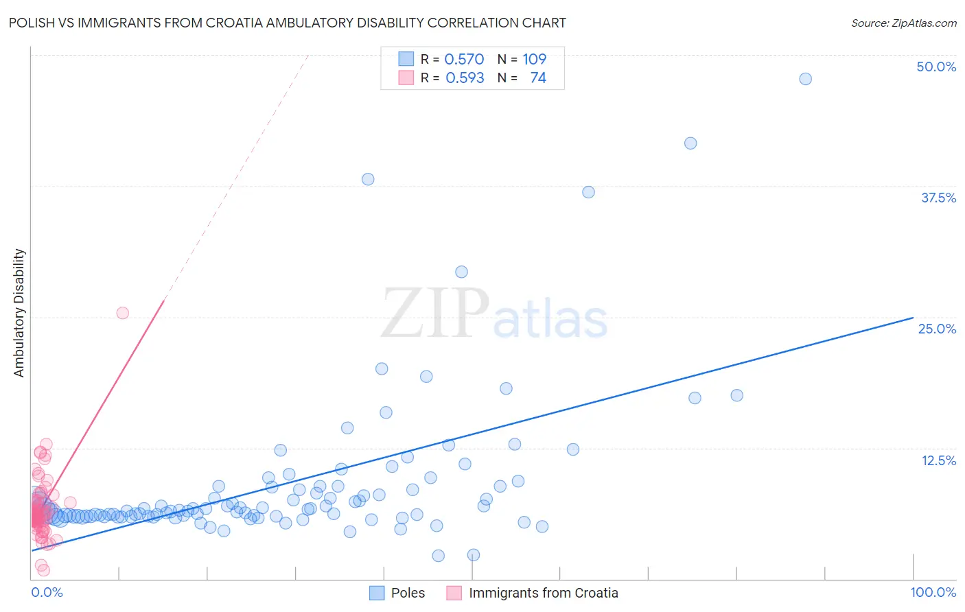 Polish vs Immigrants from Croatia Ambulatory Disability