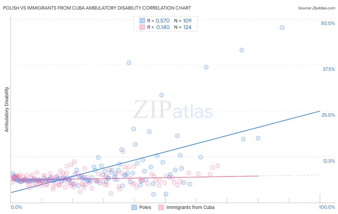 Polish vs Immigrants from Cuba Ambulatory Disability