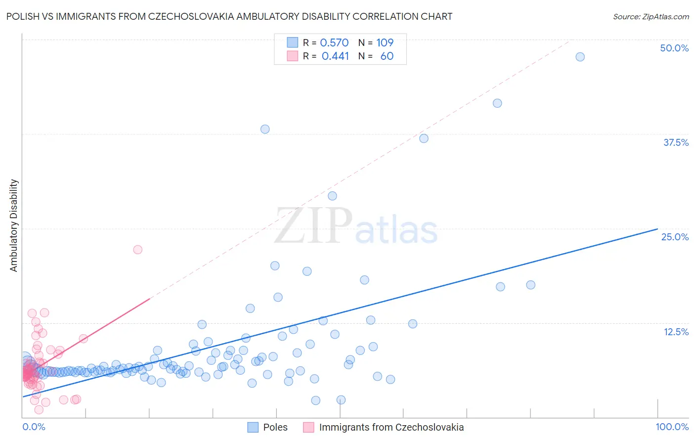 Polish vs Immigrants from Czechoslovakia Ambulatory Disability