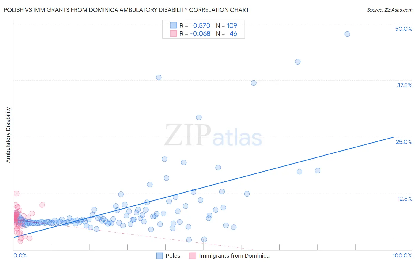 Polish vs Immigrants from Dominica Ambulatory Disability