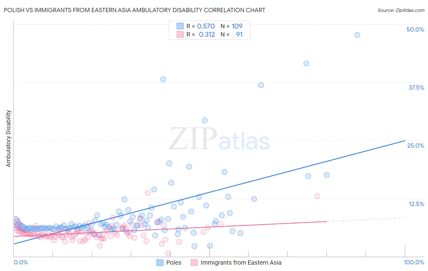 Polish vs Immigrants from Eastern Asia Ambulatory Disability