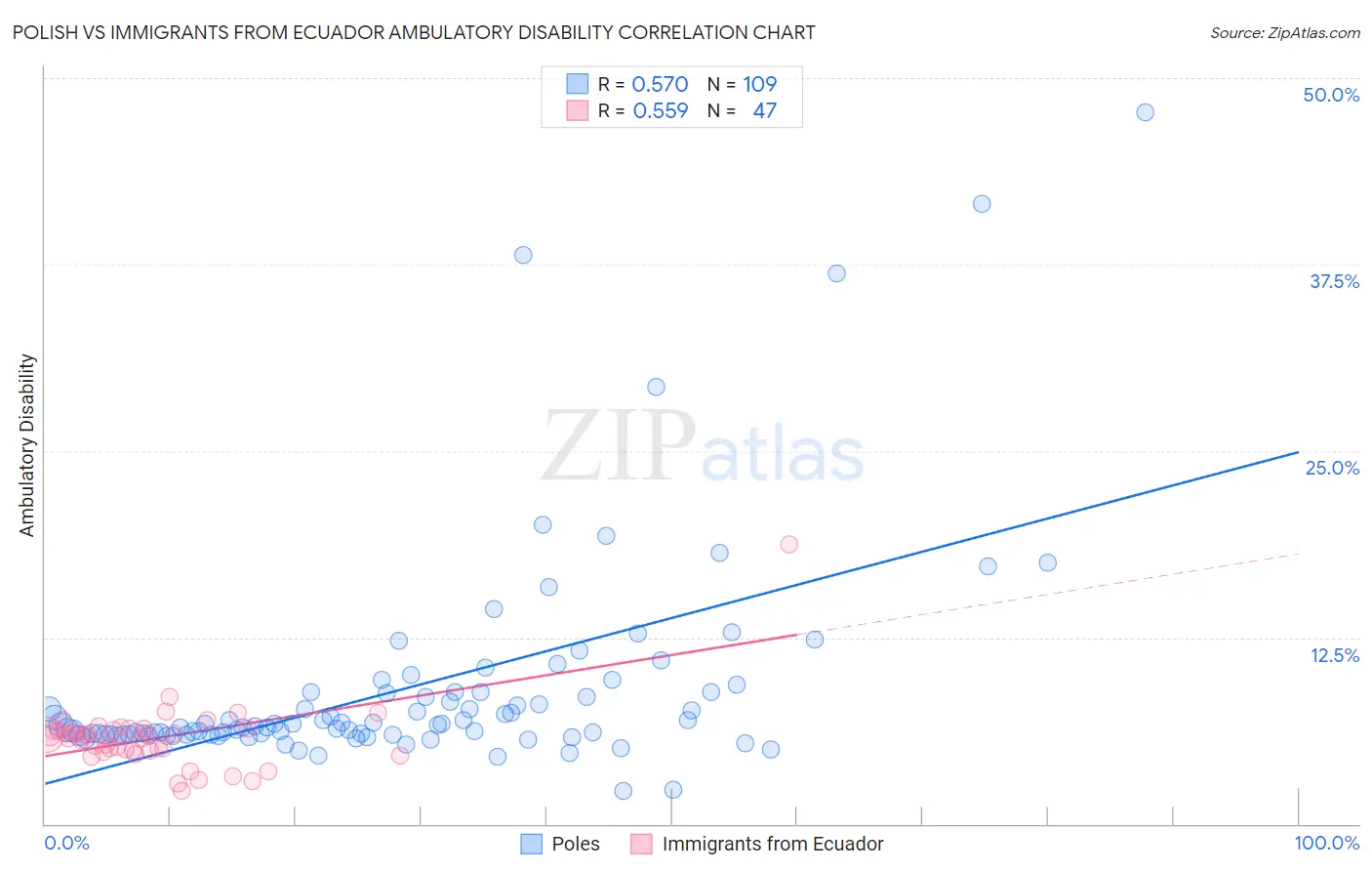 Polish vs Immigrants from Ecuador Ambulatory Disability