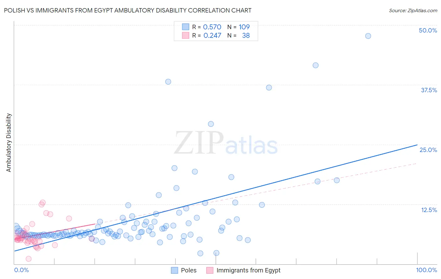 Polish vs Immigrants from Egypt Ambulatory Disability
