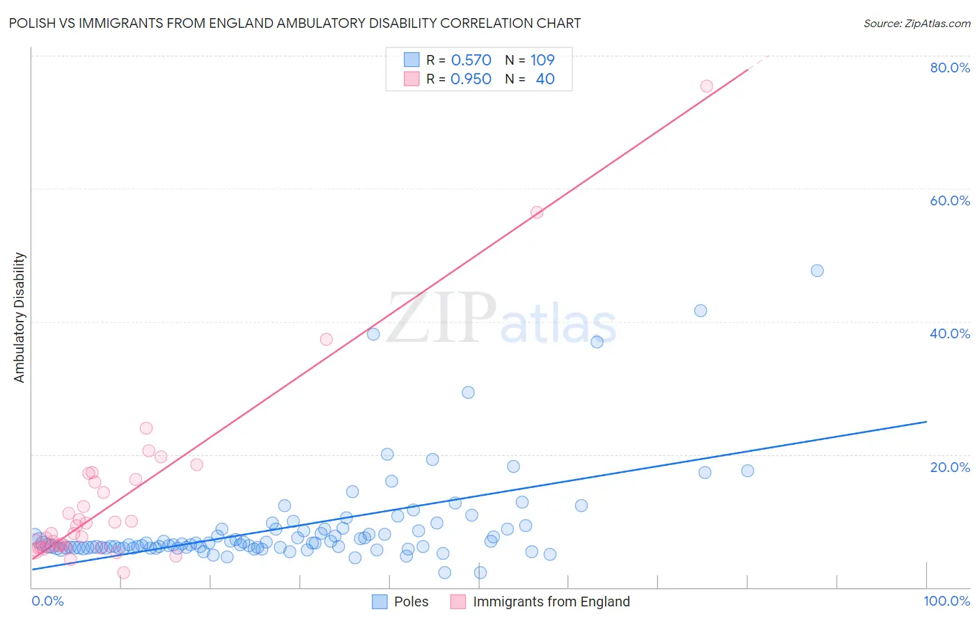 Polish vs Immigrants from England Ambulatory Disability