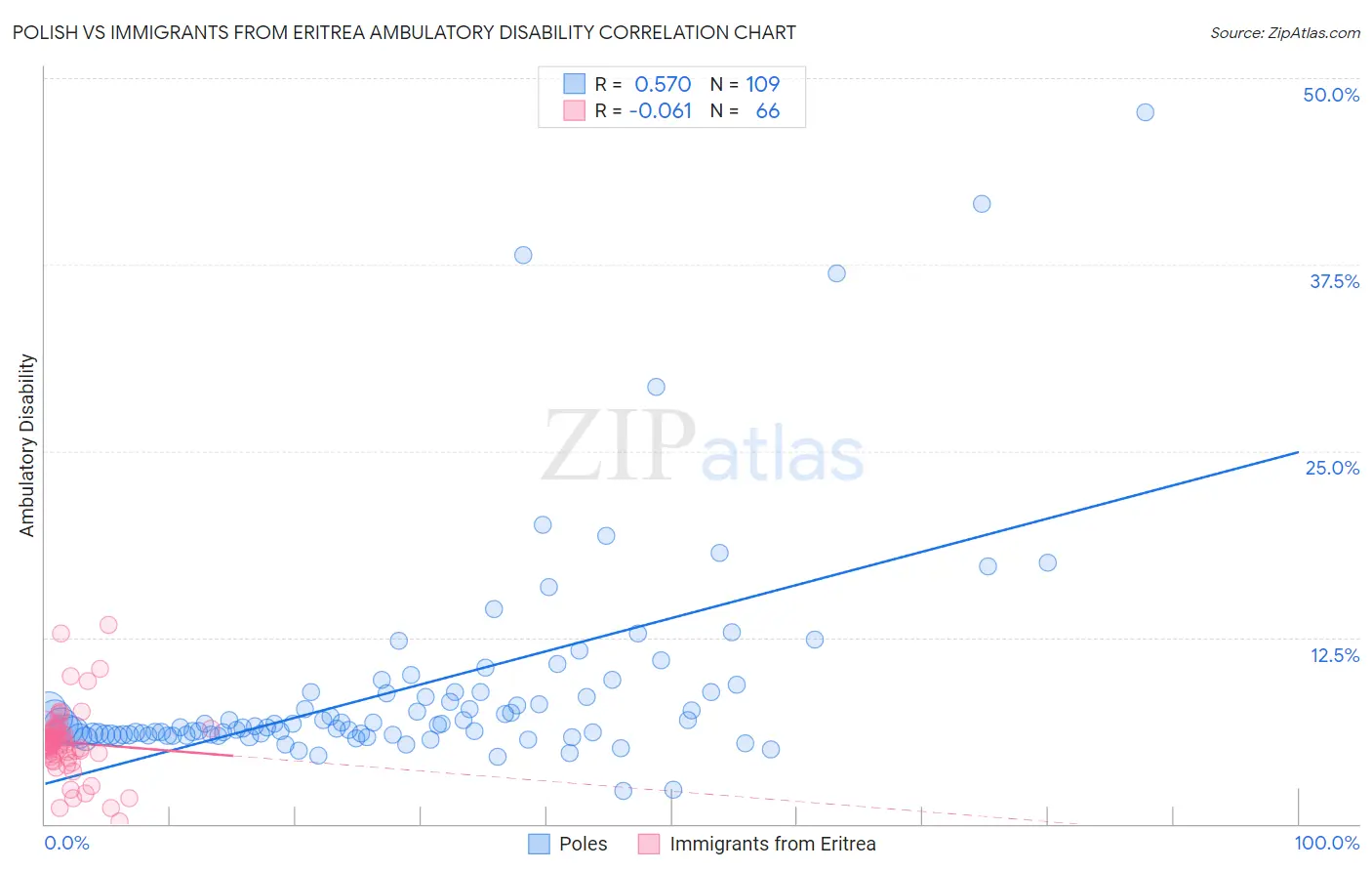 Polish vs Immigrants from Eritrea Ambulatory Disability