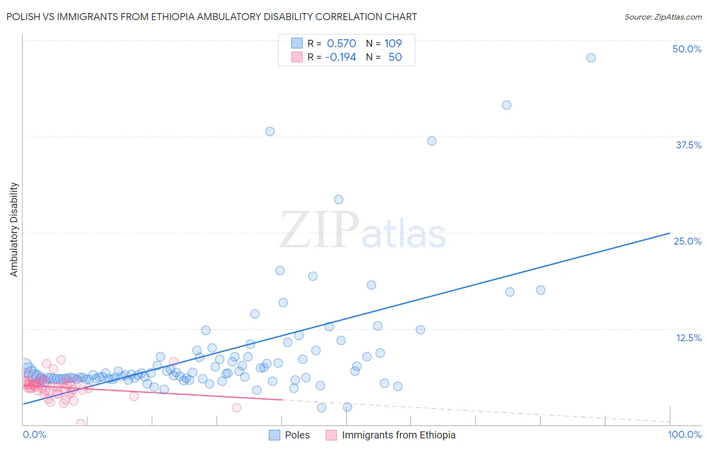 Polish vs Immigrants from Ethiopia Ambulatory Disability