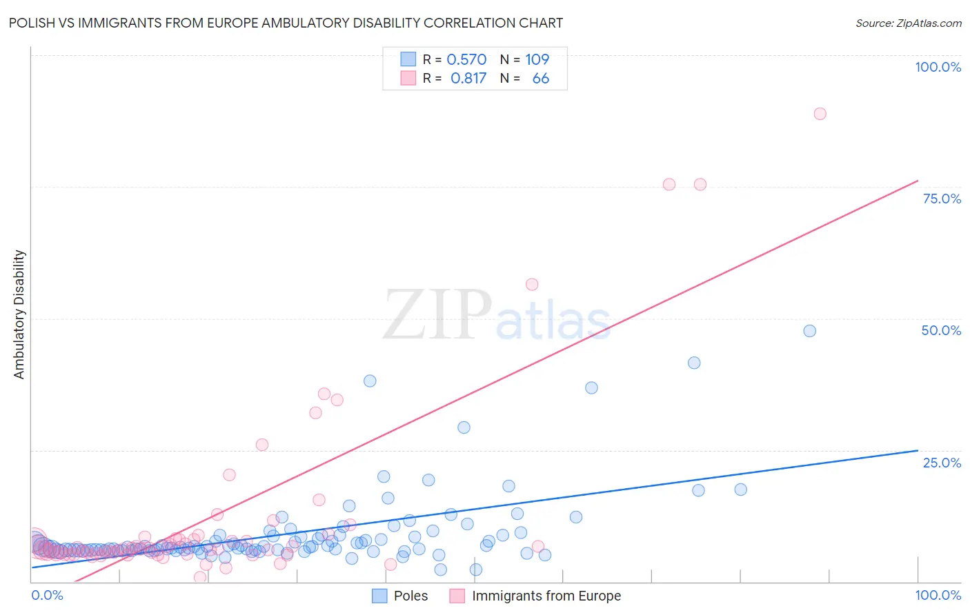 Polish vs Immigrants from Europe Ambulatory Disability