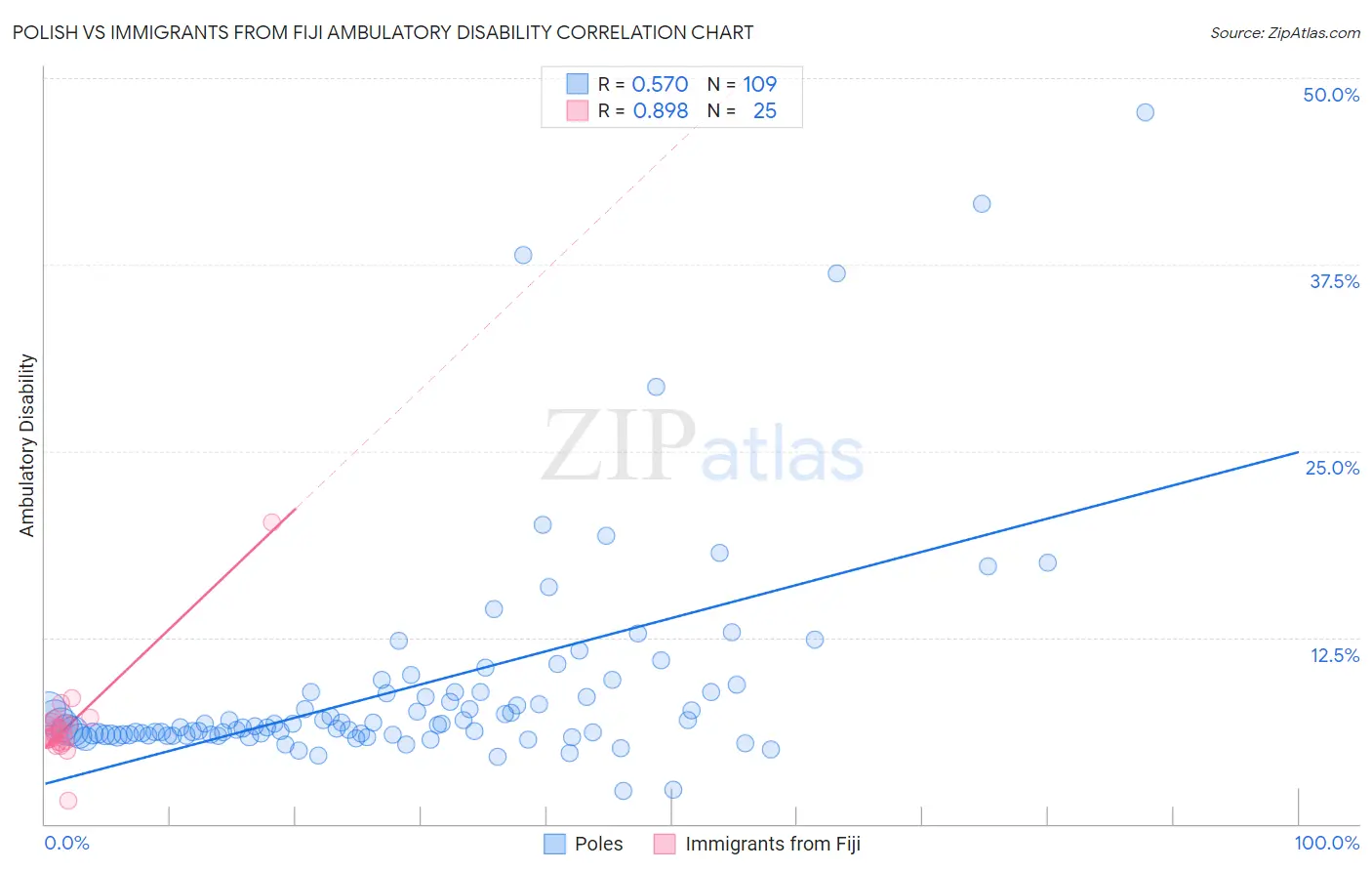 Polish vs Immigrants from Fiji Ambulatory Disability