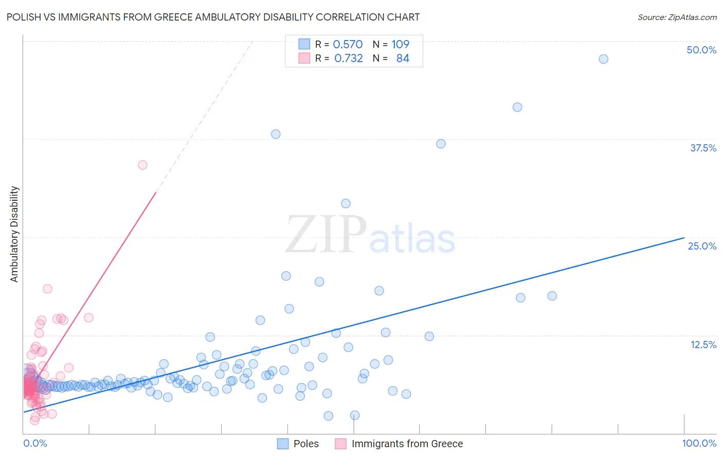 Polish vs Immigrants from Greece Ambulatory Disability