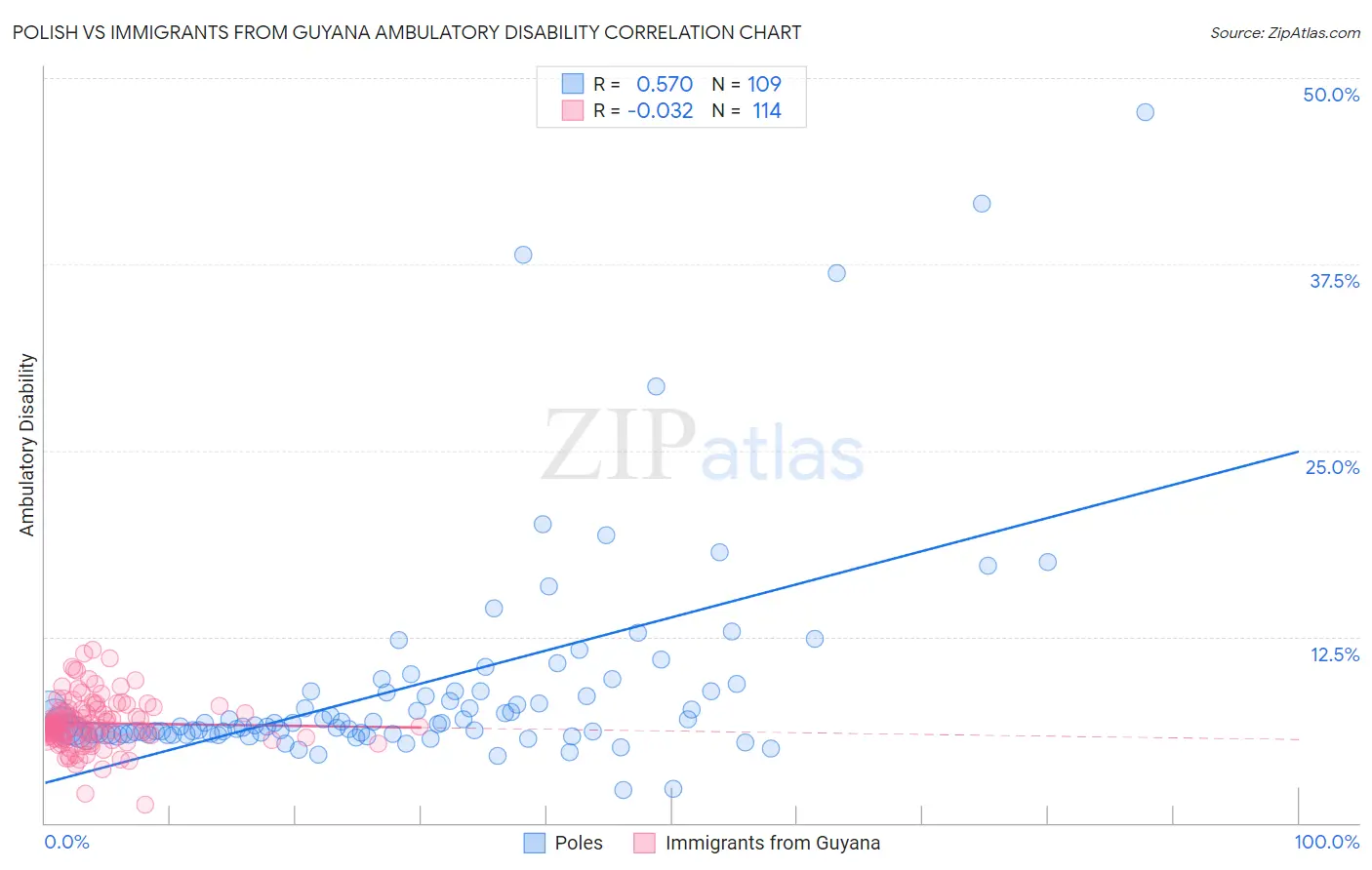 Polish vs Immigrants from Guyana Ambulatory Disability