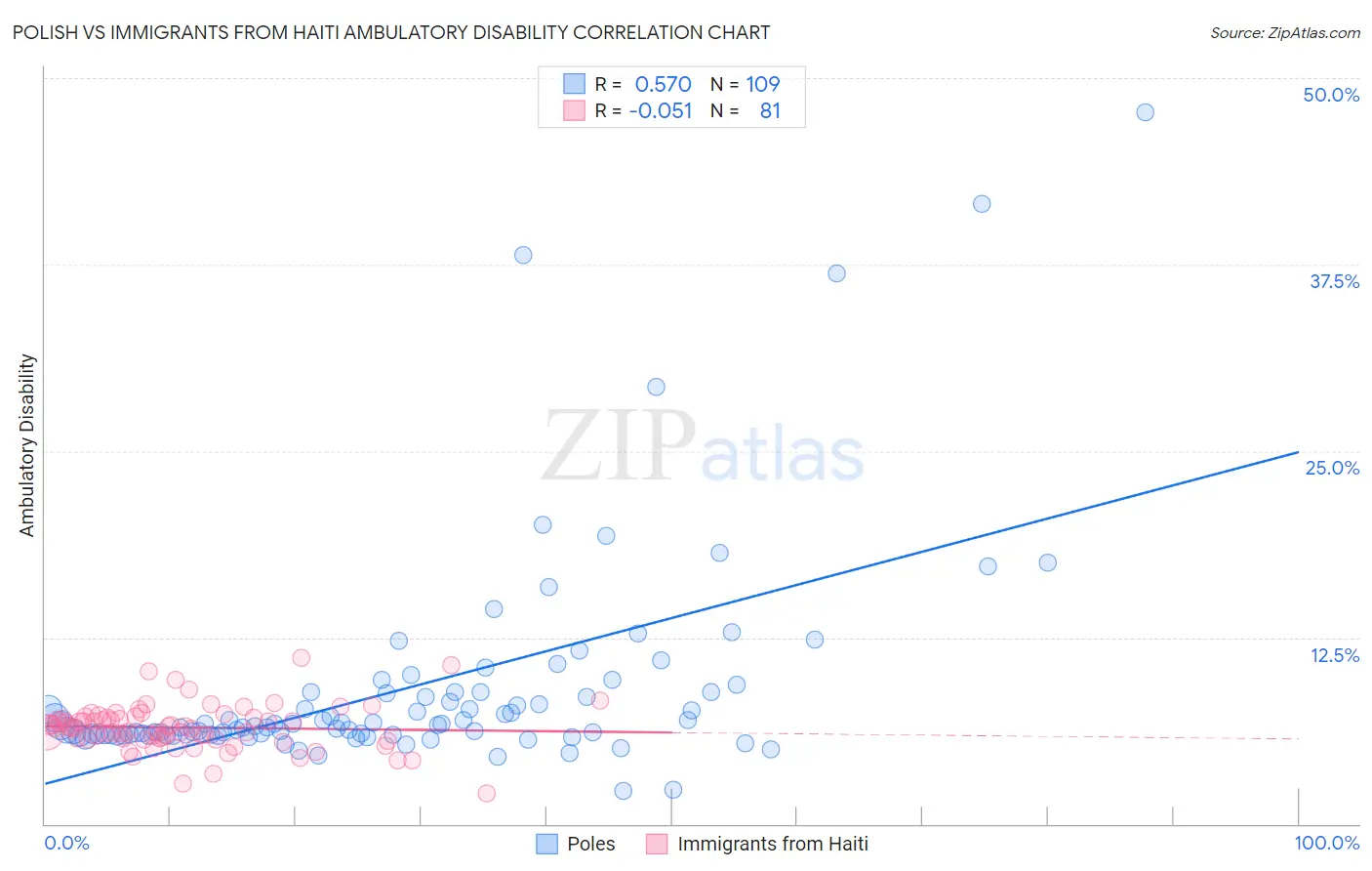 Polish vs Immigrants from Haiti Ambulatory Disability