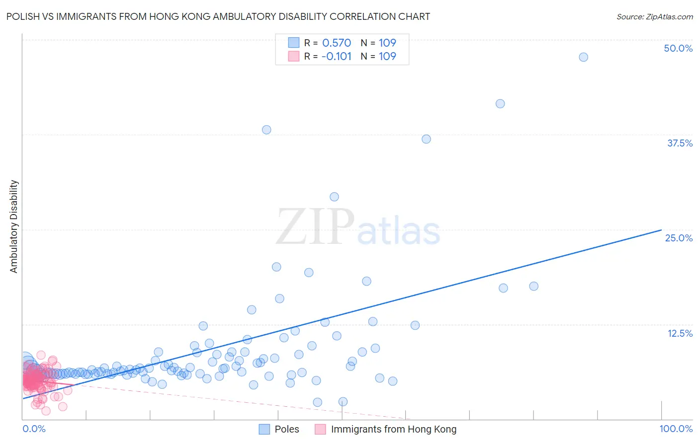 Polish vs Immigrants from Hong Kong Ambulatory Disability