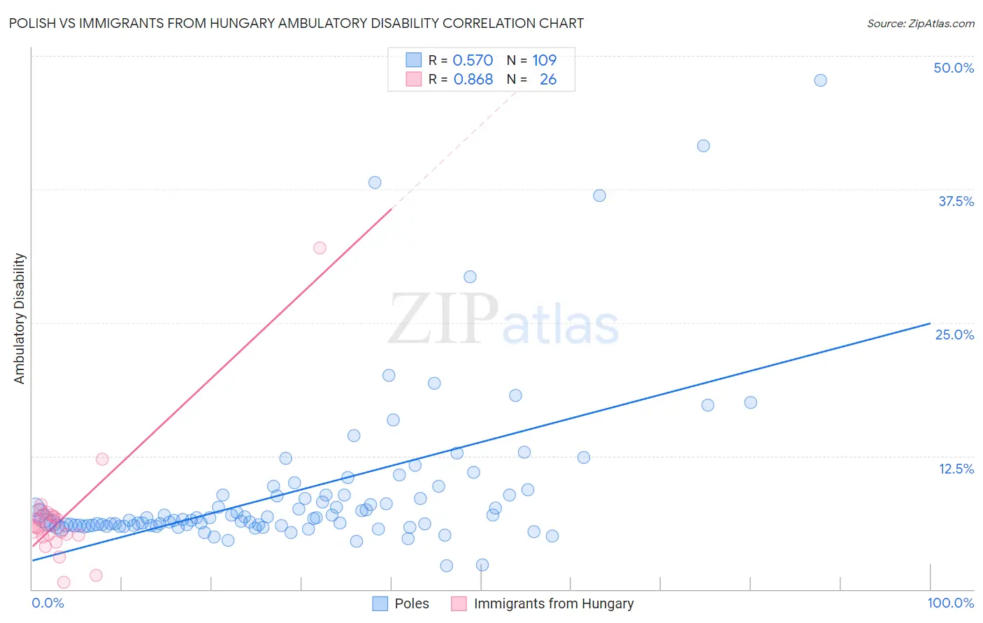 Polish vs Immigrants from Hungary Ambulatory Disability