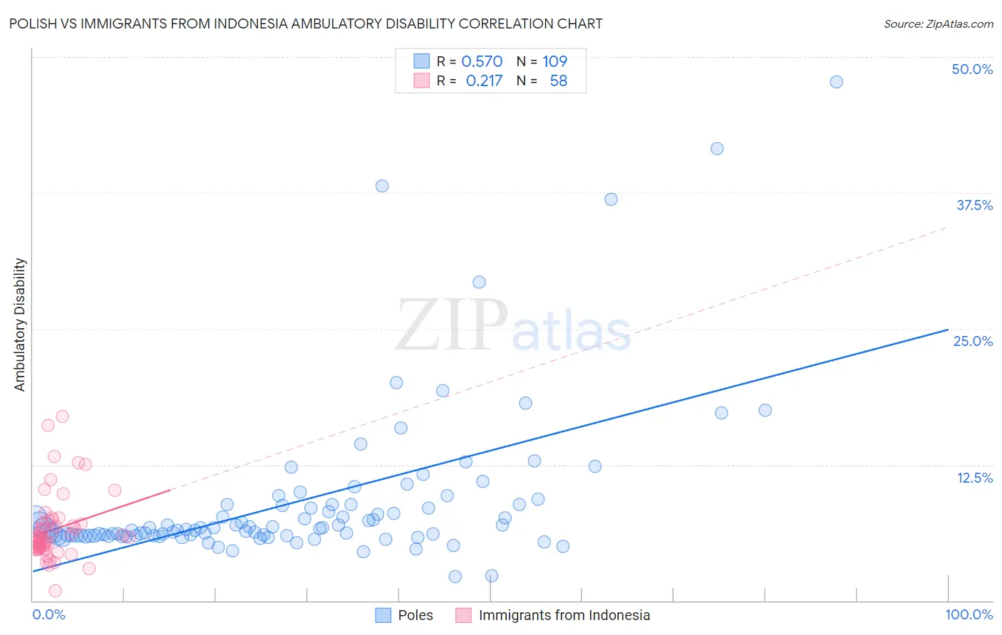 Polish vs Immigrants from Indonesia Ambulatory Disability