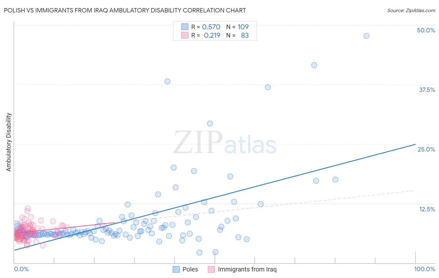 Polish vs Immigrants from Iraq Ambulatory Disability