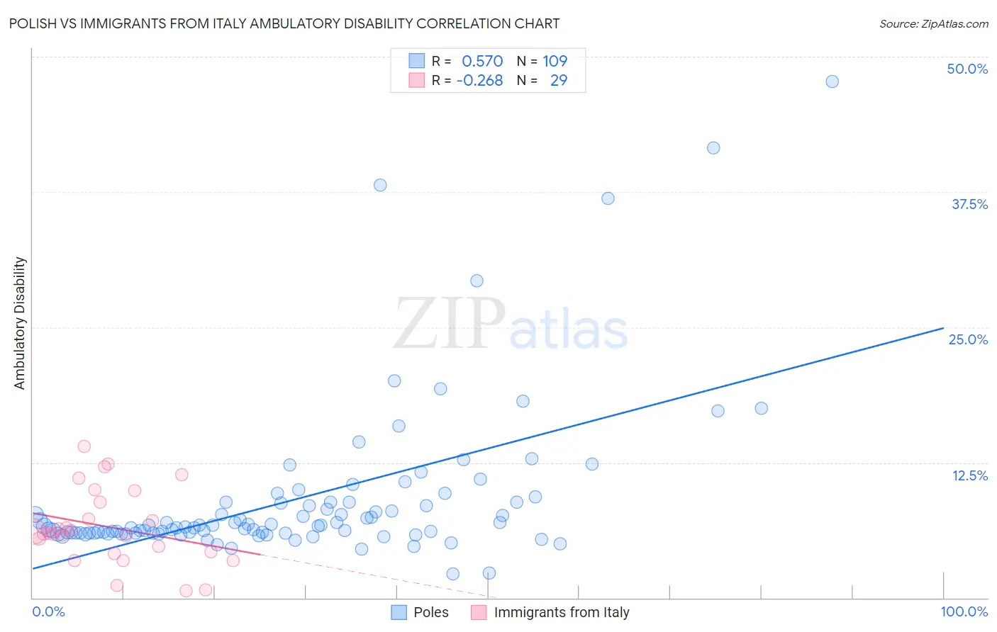 Polish vs Immigrants from Italy Ambulatory Disability