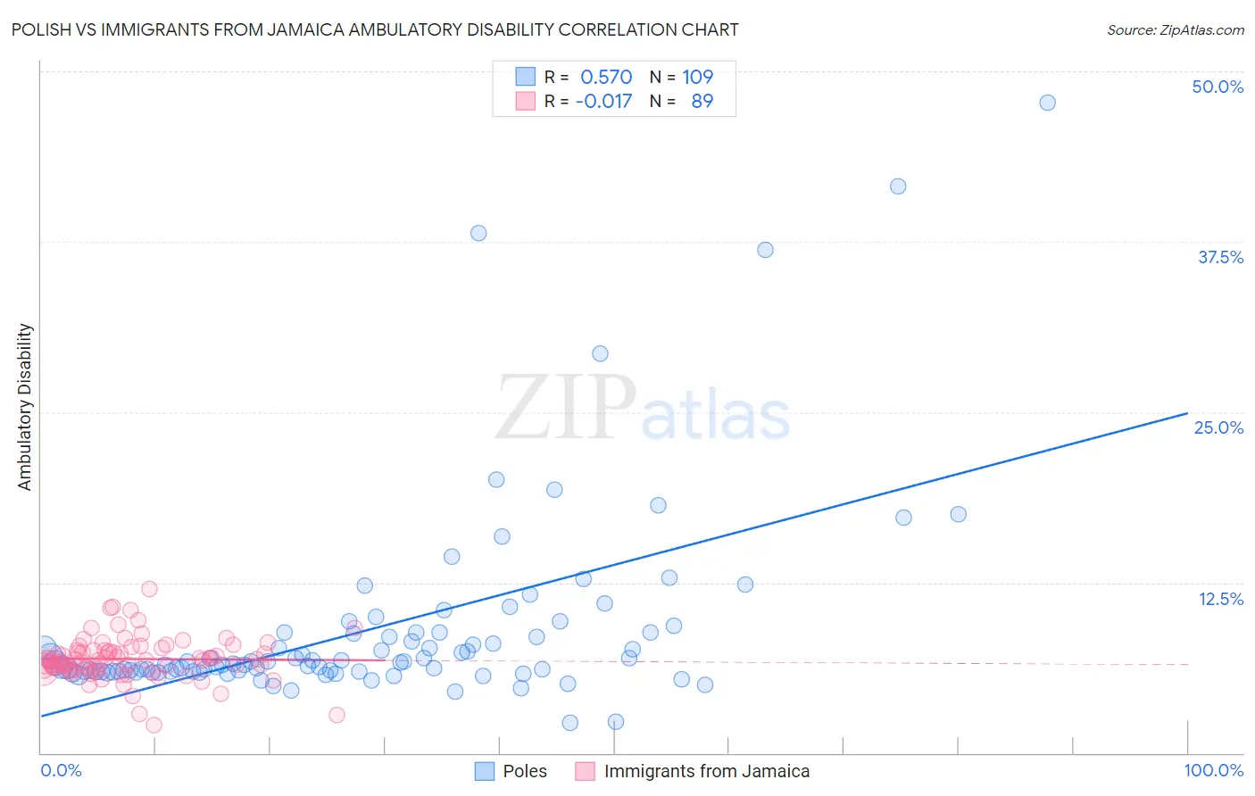 Polish vs Immigrants from Jamaica Ambulatory Disability