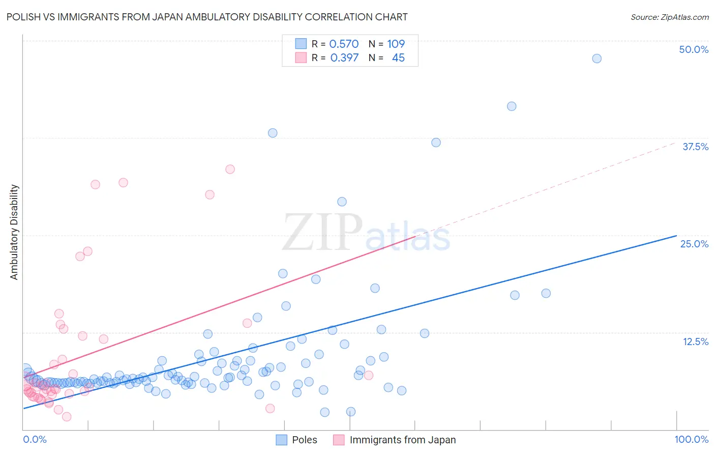 Polish vs Immigrants from Japan Ambulatory Disability