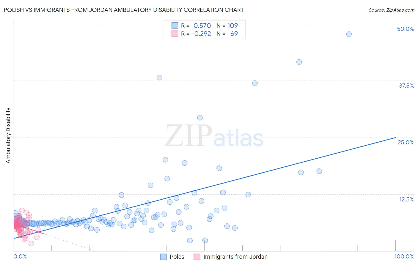 Polish vs Immigrants from Jordan Ambulatory Disability