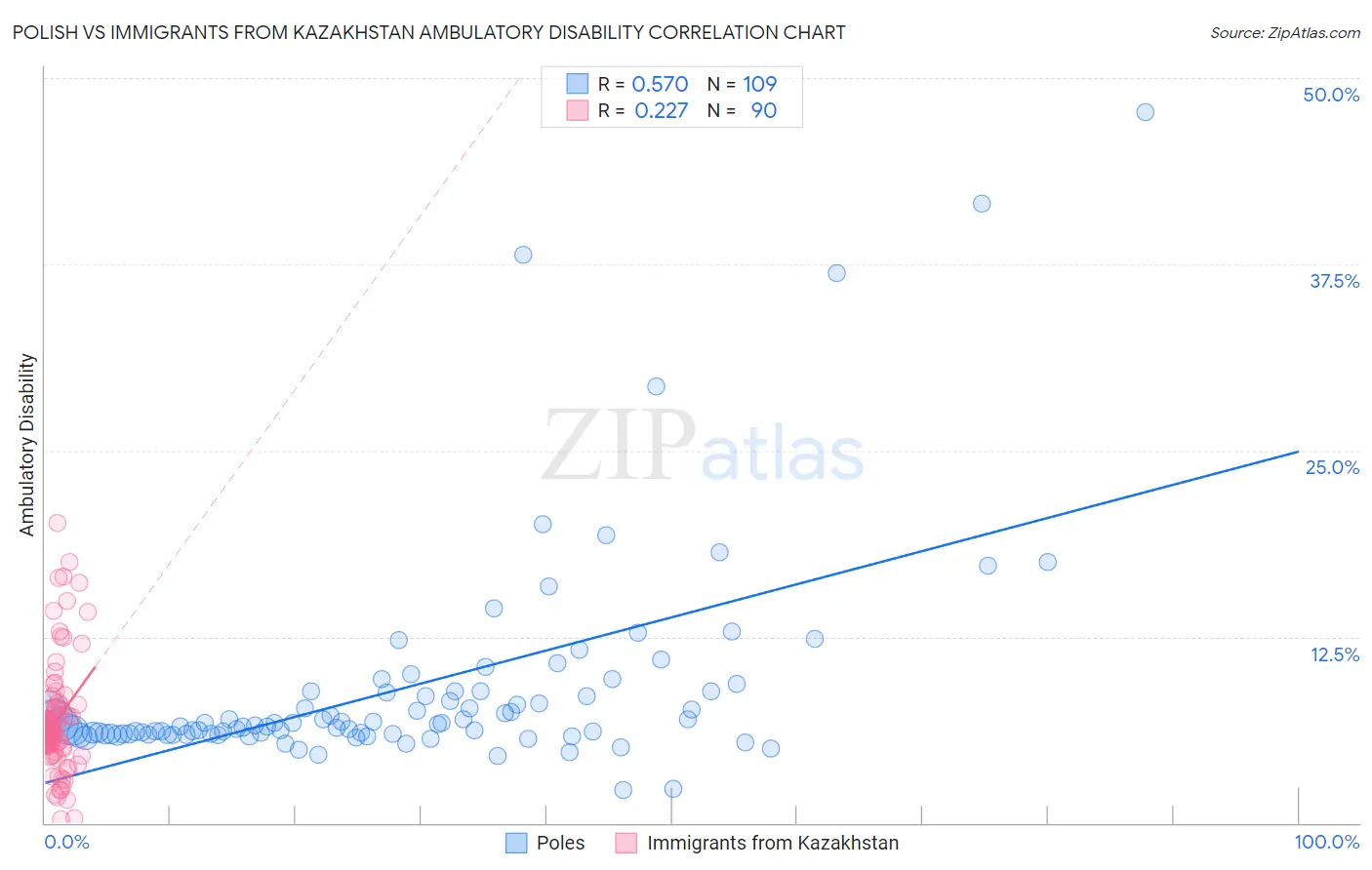 Polish vs Immigrants from Kazakhstan Ambulatory Disability