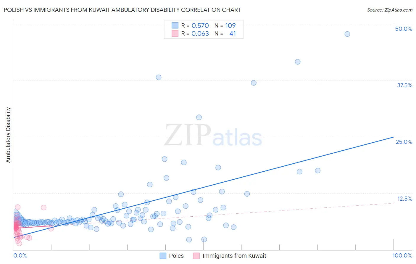 Polish vs Immigrants from Kuwait Ambulatory Disability