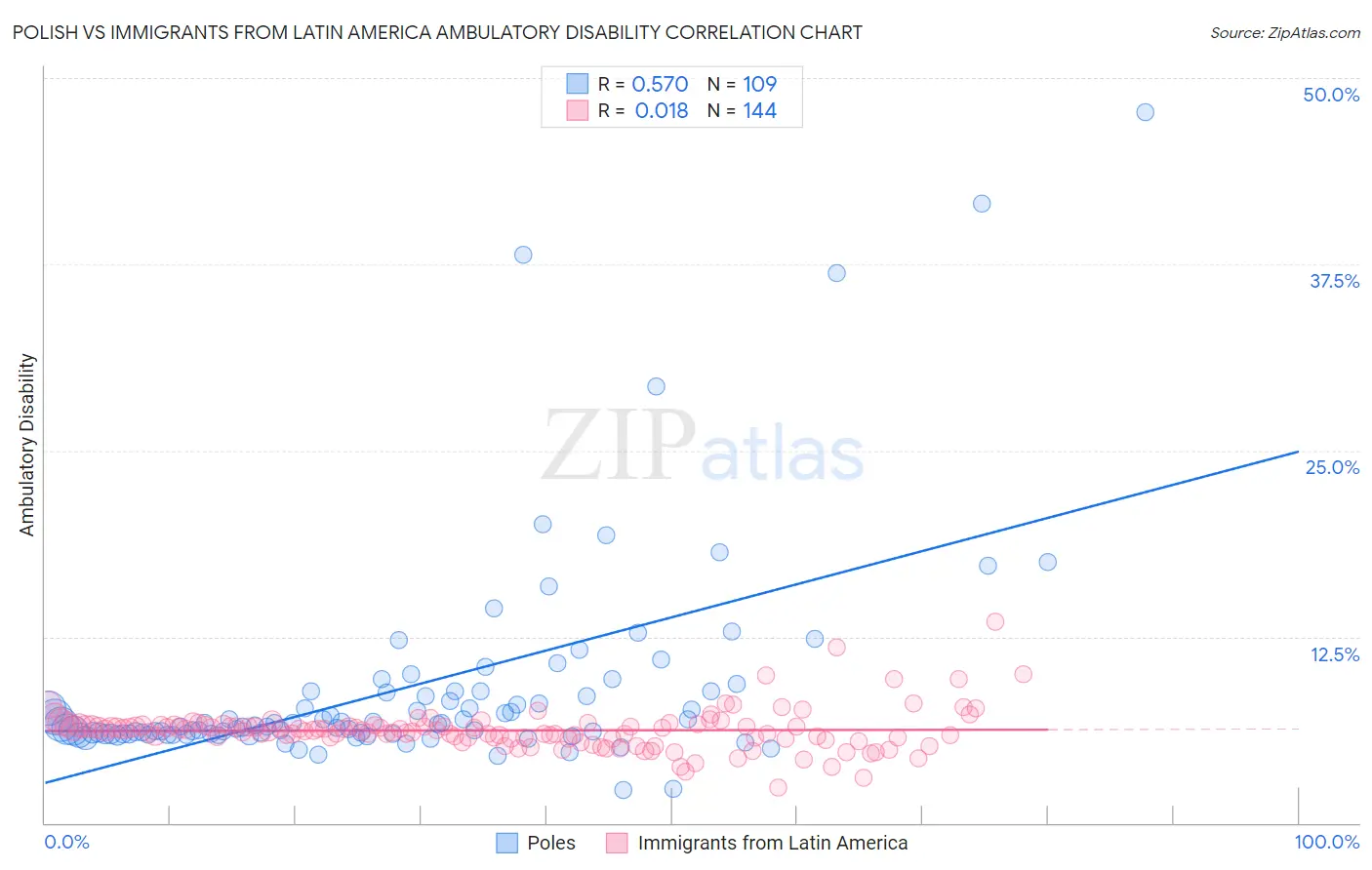Polish vs Immigrants from Latin America Ambulatory Disability