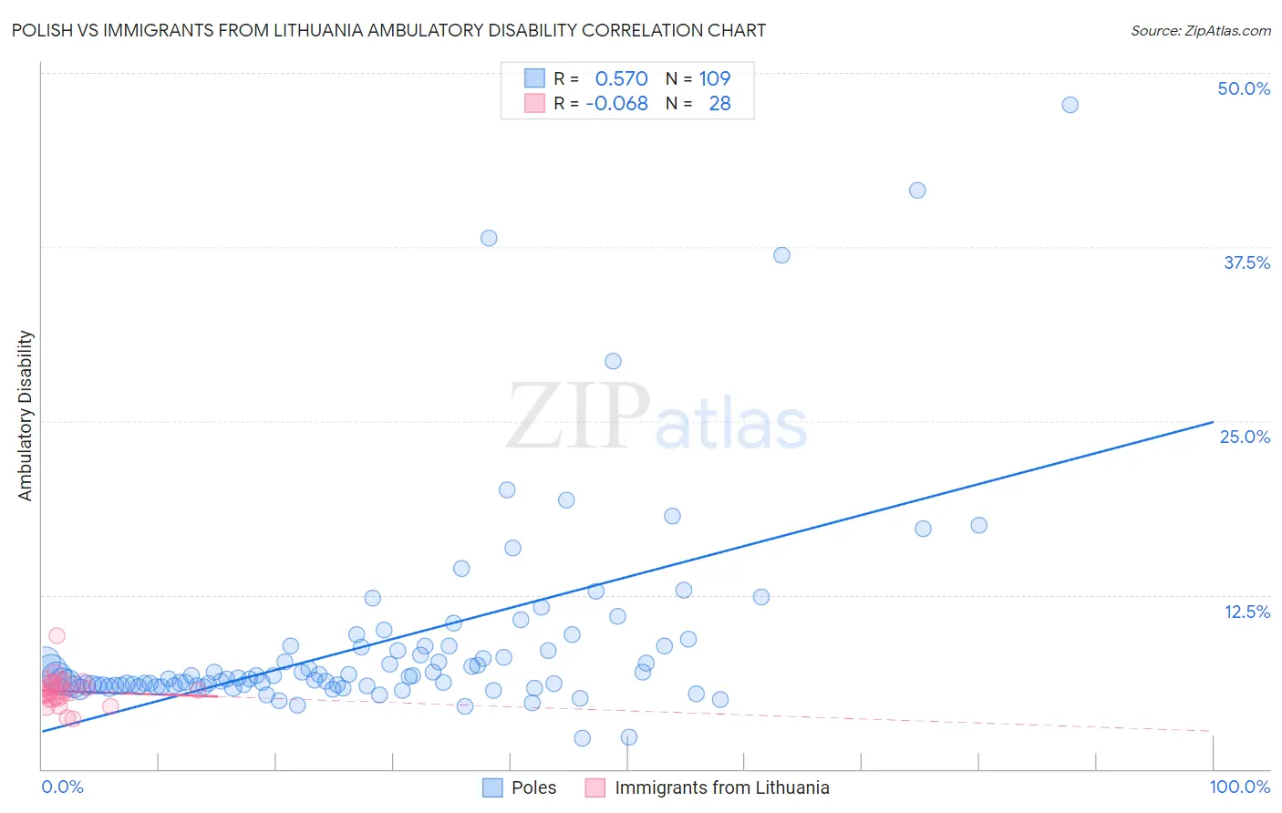 Polish vs Immigrants from Lithuania Ambulatory Disability