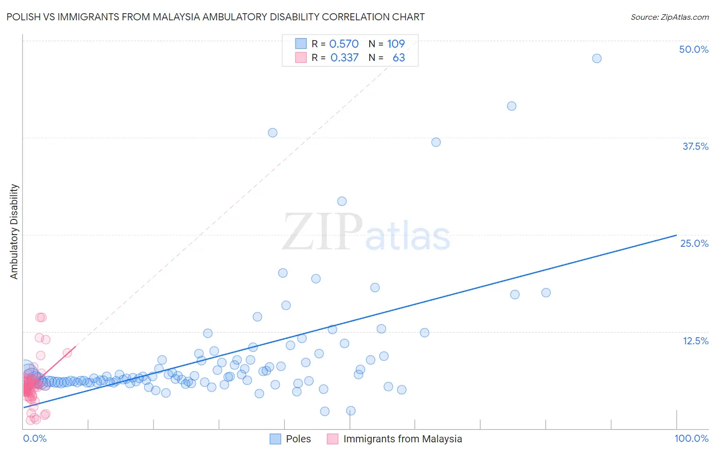 Polish vs Immigrants from Malaysia Ambulatory Disability
