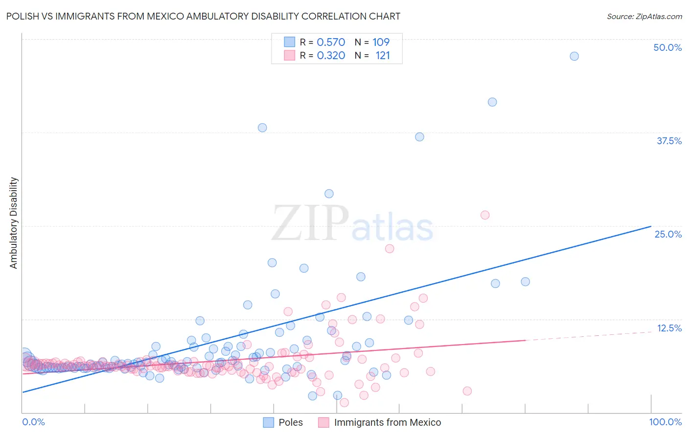 Polish vs Immigrants from Mexico Ambulatory Disability