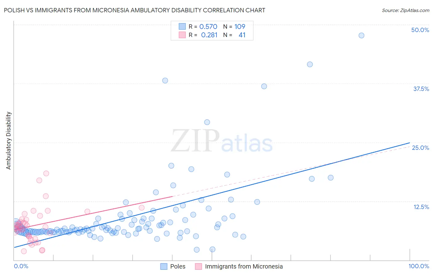 Polish vs Immigrants from Micronesia Ambulatory Disability