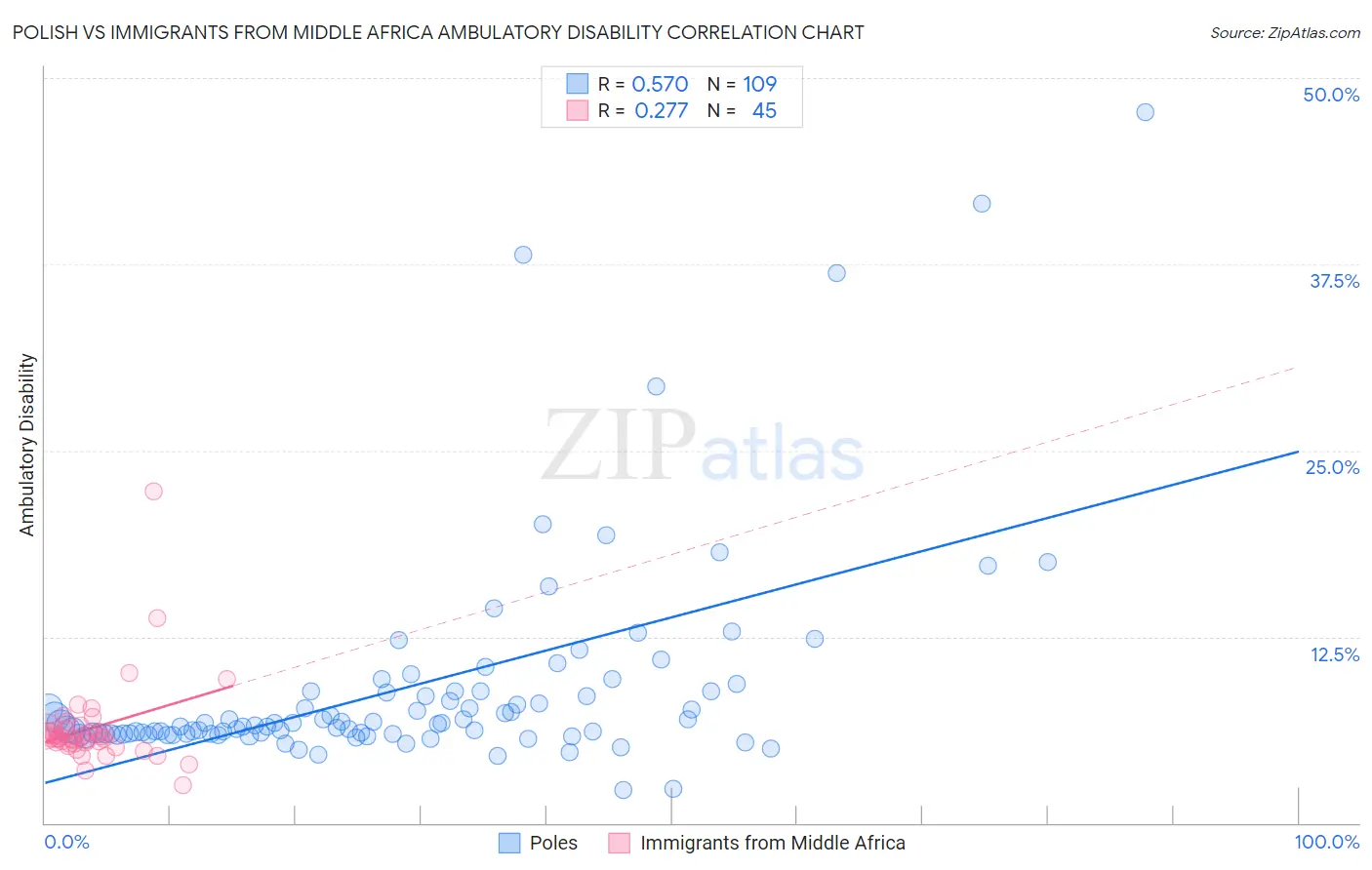 Polish vs Immigrants from Middle Africa Ambulatory Disability