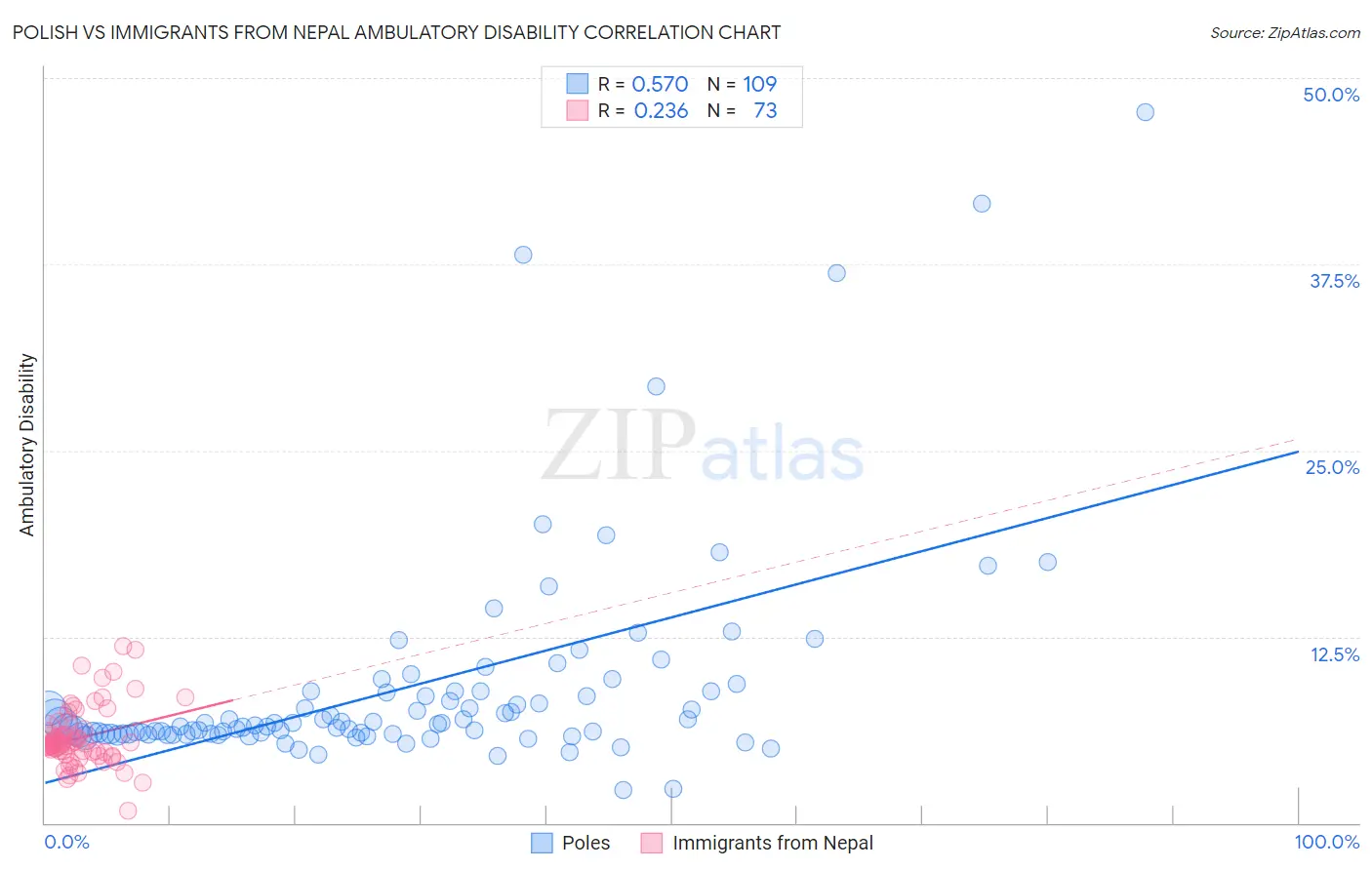 Polish vs Immigrants from Nepal Ambulatory Disability