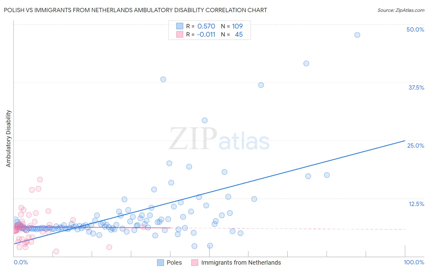 Polish vs Immigrants from Netherlands Ambulatory Disability