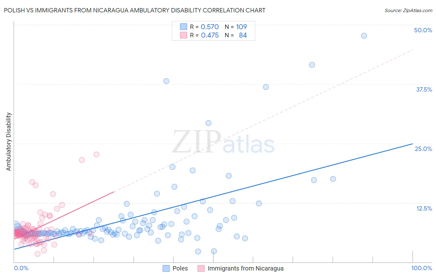 Polish vs Immigrants from Nicaragua Ambulatory Disability