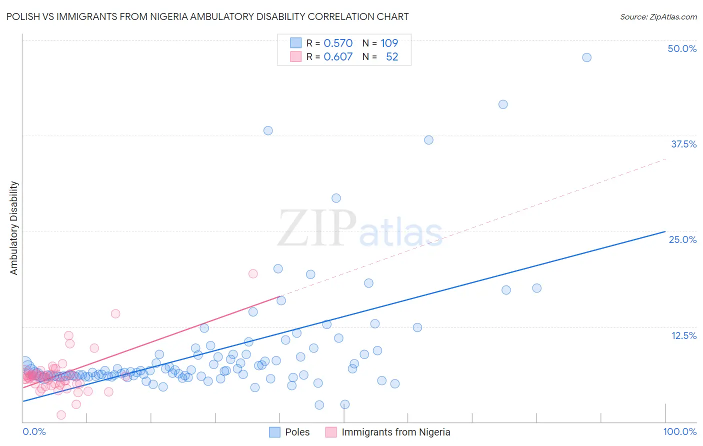 Polish vs Immigrants from Nigeria Ambulatory Disability